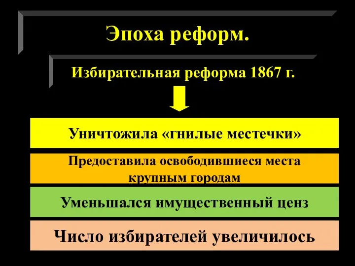 Эпоха реформ. Избирательная реформа 1867 г. Уничтожила «гнилые местечки» Предоставила