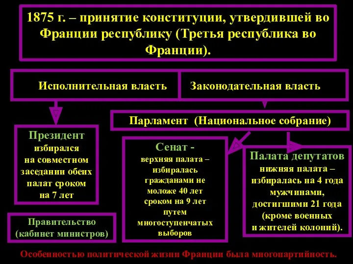 1875 г. – принятие конституции, утвердившей во Франции республику (Третья