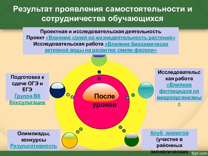 Результат проявления самостоятельности и сотрудничества обучающихся