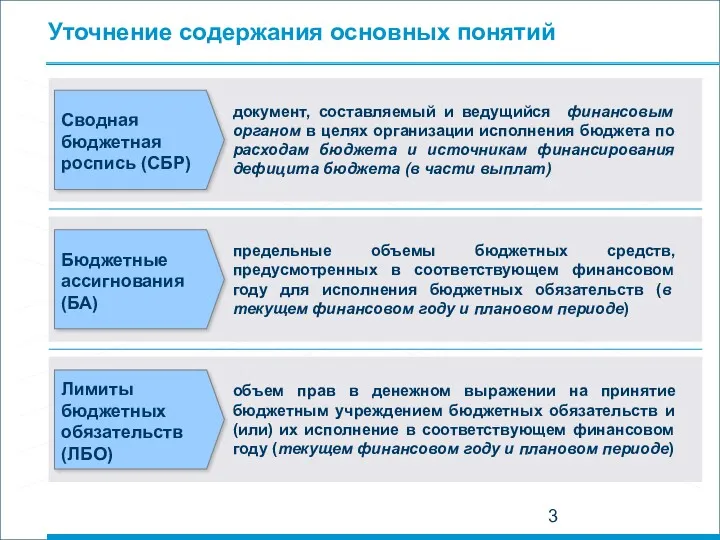 Уточнение содержания основных понятий Сводная бюджетная роспись (СБР) документ, составляемый