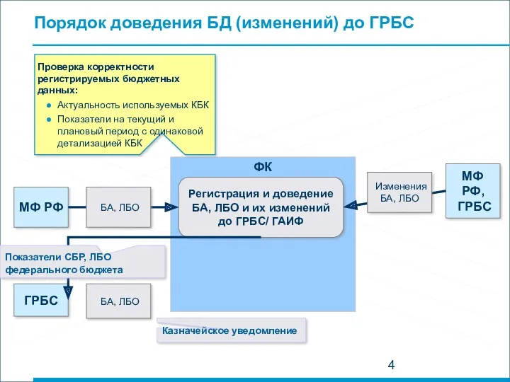 Порядок доведения БД (изменений) до ГРБС ФК ГРБС МФ РФ