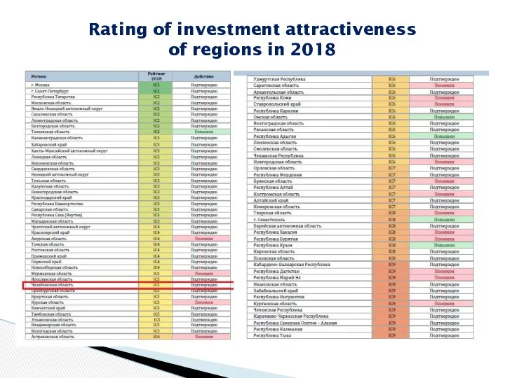 Rating of investment attractiveness of regions in 2018