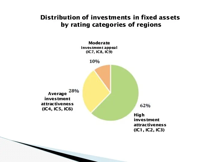 Distribution of investments in fixed assets by rating categories of regions Moderate investment