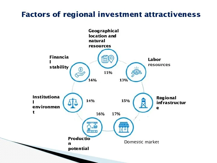 Factors of regional investment attractiveness Labor resources Geographical location and natural resources Financial