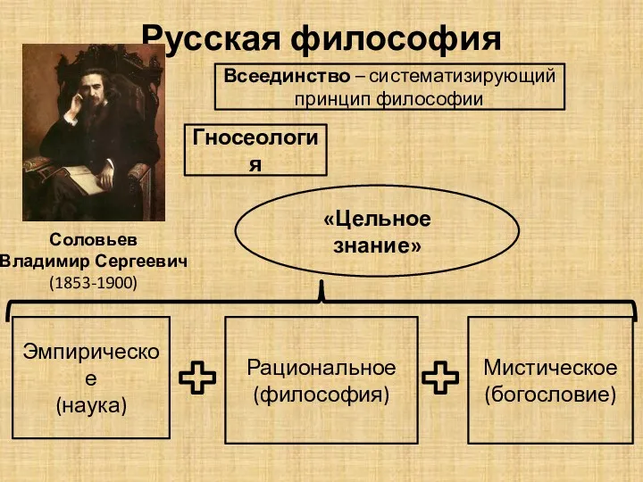 Русская философия Соловьев Владимир Сергеевич (1853-1900) Всеединство – систематизирующий принцип