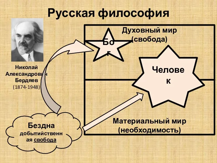 Русская философия Николай Александрович Бердяев (1874-1948) Духовный мир (свобода) Материальный