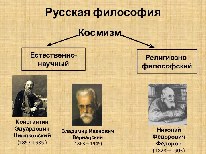 Русская философия Космизм Естественно-научный Религиозно-философский Константин Эдуардович Циолковский (1857-1935 )