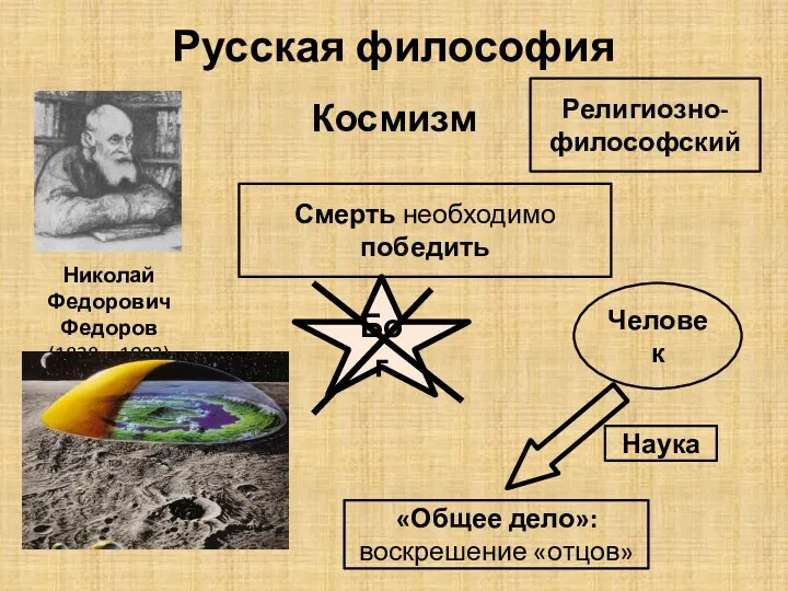 Русская философия Космизм Религиозно-философский Николай Федорович Федоров (1828—1903) Смерть необходимо