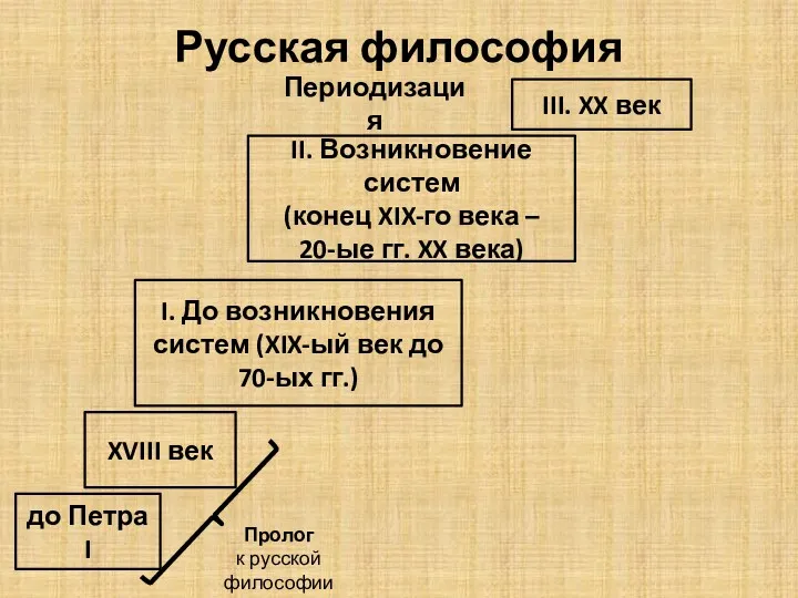 Русская философия Периодизация до Петра I XVIII век I. До