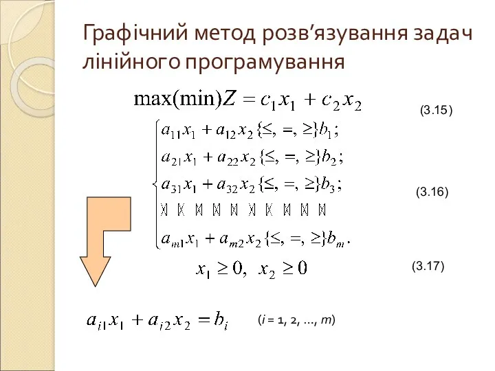Графічний метод розв’язування задач лінійного програмування (3.15) (3.16) (3.17) (і = 1, 2, …, т)