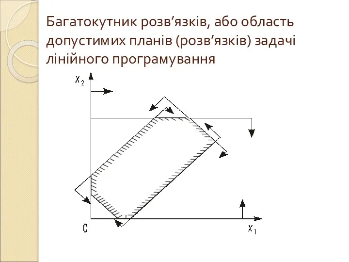 Багатокутник розв’язків, або область допустимих планів (розв’язків) задачі лінійного програмування