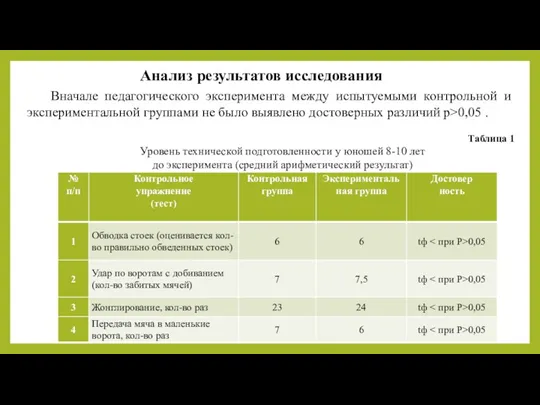 Анализ результатов исследования Вначале педагогического эксперимента между испытуемыми контрольной и