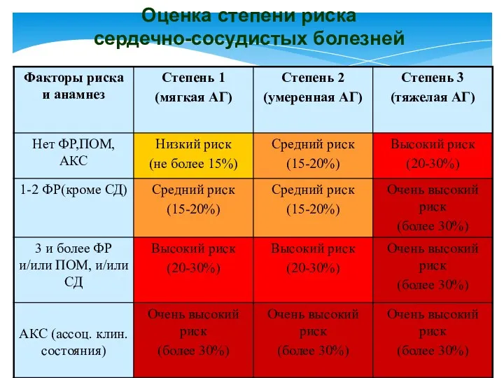 Оценка степени риска сердечно-сосудистых болезней