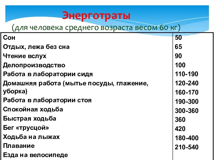 Энерготраты (для человека среднего возраста весом 60 кг)