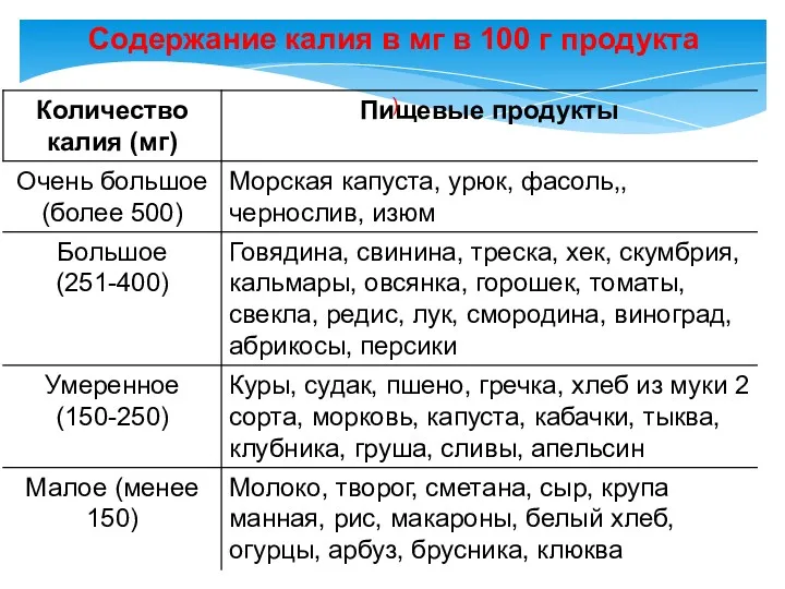 Содержание калия в мг в 100 г продукта )