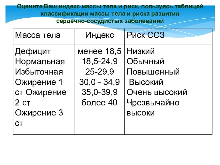 Оцените Ваш индекс массы тела и риск, пользуясь таблицей классификации массы тела и