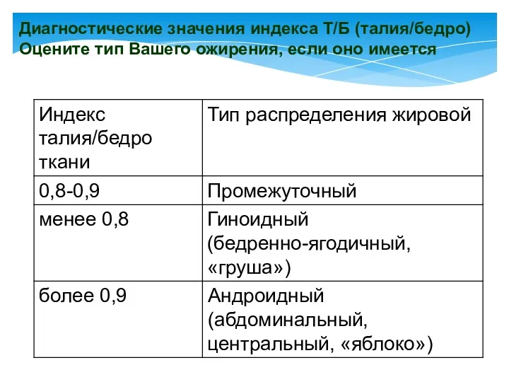 Диагностические значения индекса Т/Б (талия/бедро) Оцените тип Вашего ожирения, если оно имеется