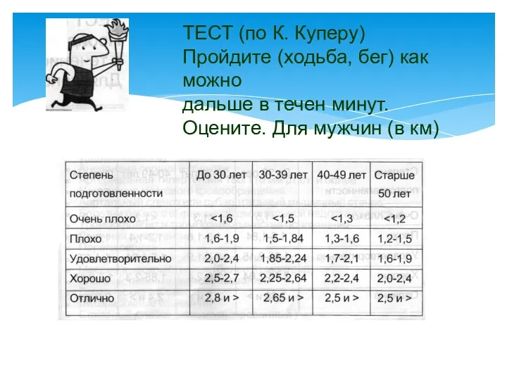 ТЕСТ (по К. Куперу) Пройдите (ходьба, бег) как можно дальше в течен минут.