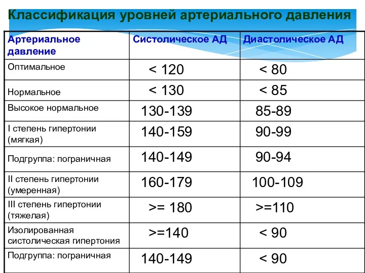 Классификация уровней артериального давления