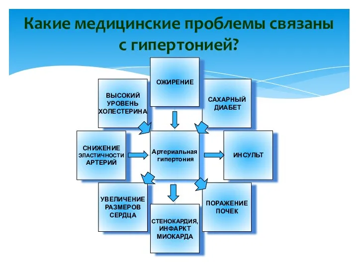 Какие медицинские проблемы связаны с гипертонией?