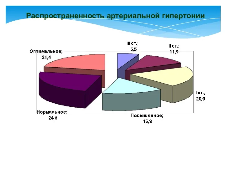 Распространенность артериальной гипертонии