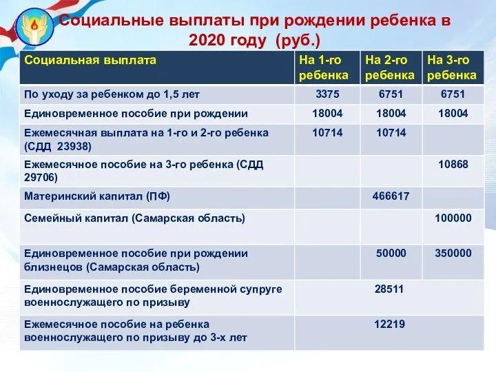 Социальные выплаты при рождении ребенка в 2020 году (руб.)