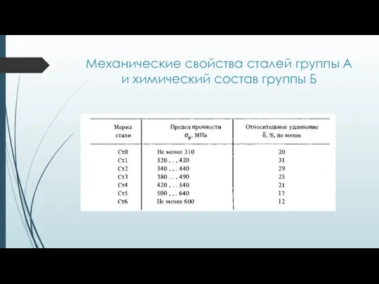 Механические свойства сталей группы А и химический состав группы Б