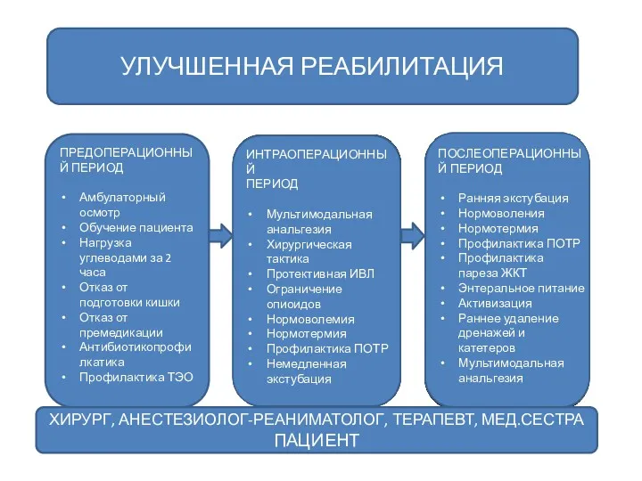 ПРЕДОПЕРАЦИОННЫЙ ПЕРИОД Амбулаторный осмотр Обучение пациента Нагрузка углеводами за 2