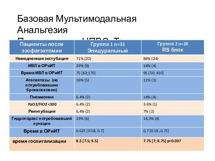 Базовая Мультимодальная Анальгезия Парацетамол+НПВС+Трамадол 59 больных