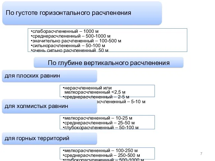 для плоских равнин нерасчлененный или мелкорасчлененный среднерасчлененный – 2-5 м