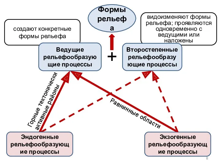 Экзогенные рельефообразующие процессы видоизменяют формы рельефа; проявляются одновременно с ведущими