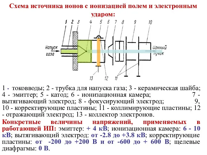 Схема источника ионов с ионизацией полем и электронным ударом: 1 - токовводы; 2