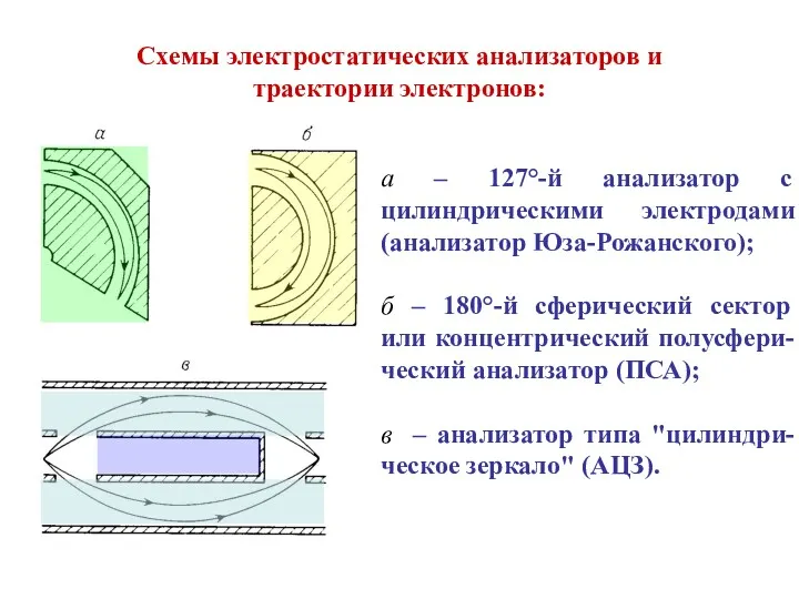 а – 127°-й анализатор с цилиндрическими электродами (анализатор Юза-Рожанского); б – 180°-й сферический