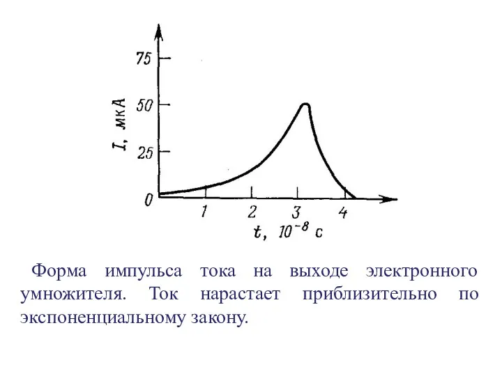 Форма импульса тока на выходе электронного умножителя. Ток нарастает приблизительно по экспоненциальному закону.