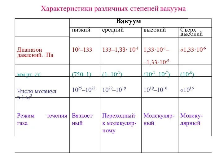 Характеристики различных степеней вакуума