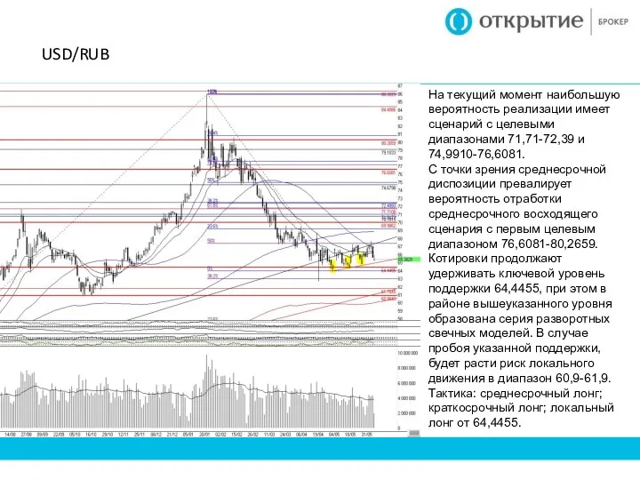 USD/RUB На текущий момент наибольшую вероятность реализации имеет сценарий с