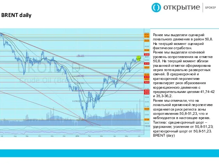 BRENT daily Ранее мы выделяли сценарий локального движения в район