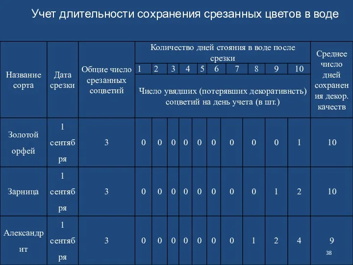 Учет длительности сохранения срезанных цветов в воде