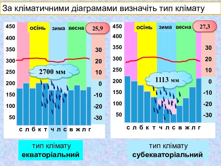 весна зима осінь тип клімату екваторіальний 1113 мм тип клімату