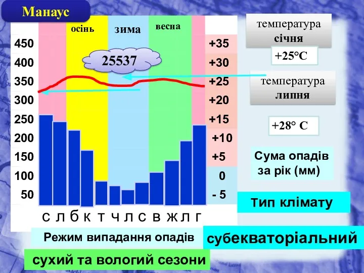 Режим випадання опадів весна зима осінь Тип клімату Манаус 25537