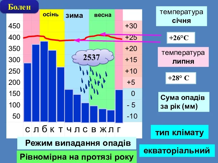 Режим випадання опадів весна зима осінь тип клімату Болен 2537