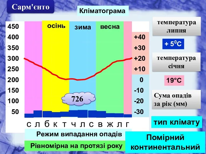 Кліматограма 726 осінь зима весна тип клімату Сарм'єнто Режим випадання