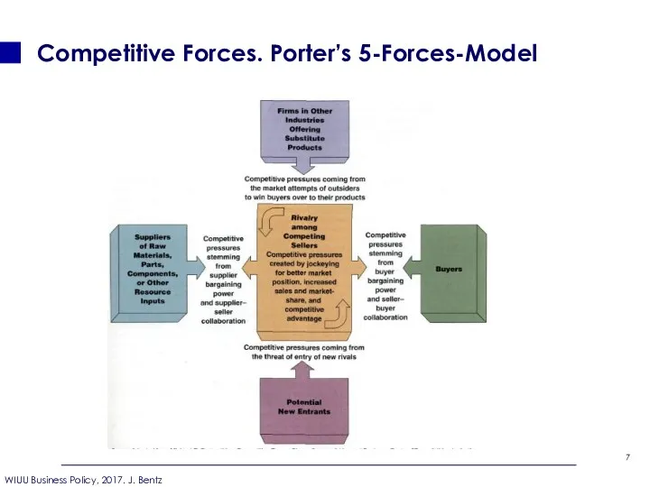 Competitive Forces. Porter’s 5-Forces-Model