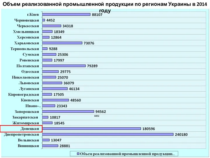 Объем реализованной промышленной продукции по регионам Украины в 2014 году