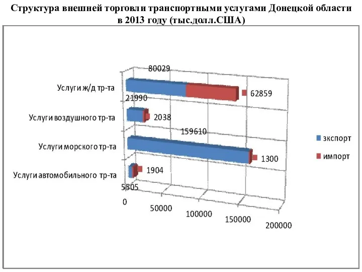 Структура внешней торговли транспортными услугами Донецкой области в 2013 году (тыс.долл.США)