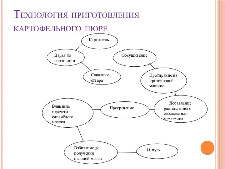 Технология приготовления картофельного пюре