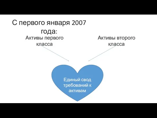 С первого января 2007 года: Активы первого класса Активы второго класса Единый свод требований к активам