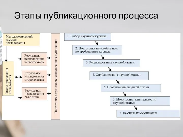 Этапы публикационного процесса