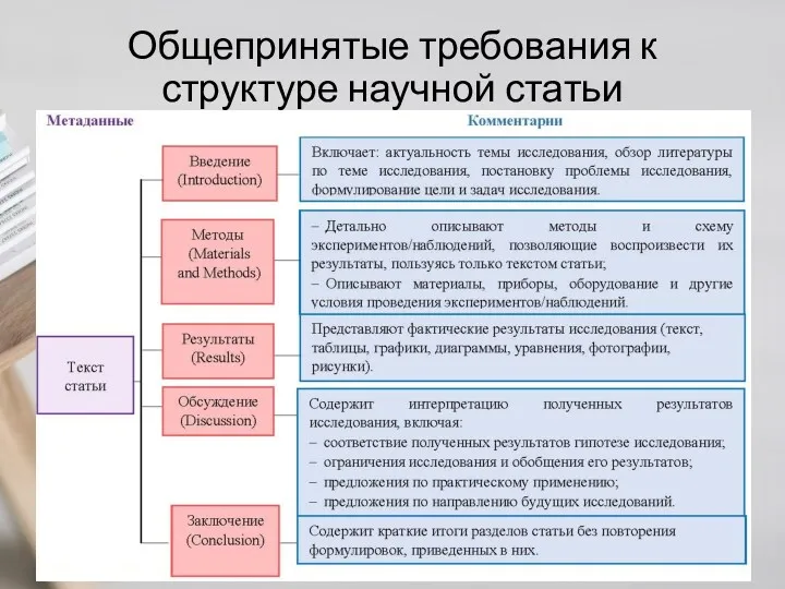 Общепринятые требования к структуре научной статьи