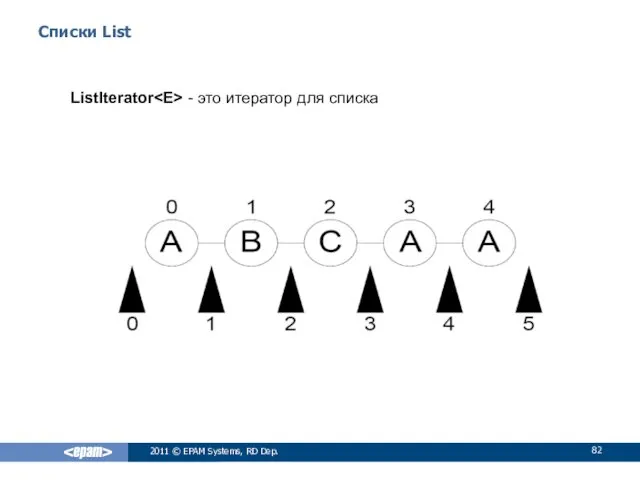 Списки List ListIterator - это итератор для списка 2011 © EPAM Systems, RD Dep.